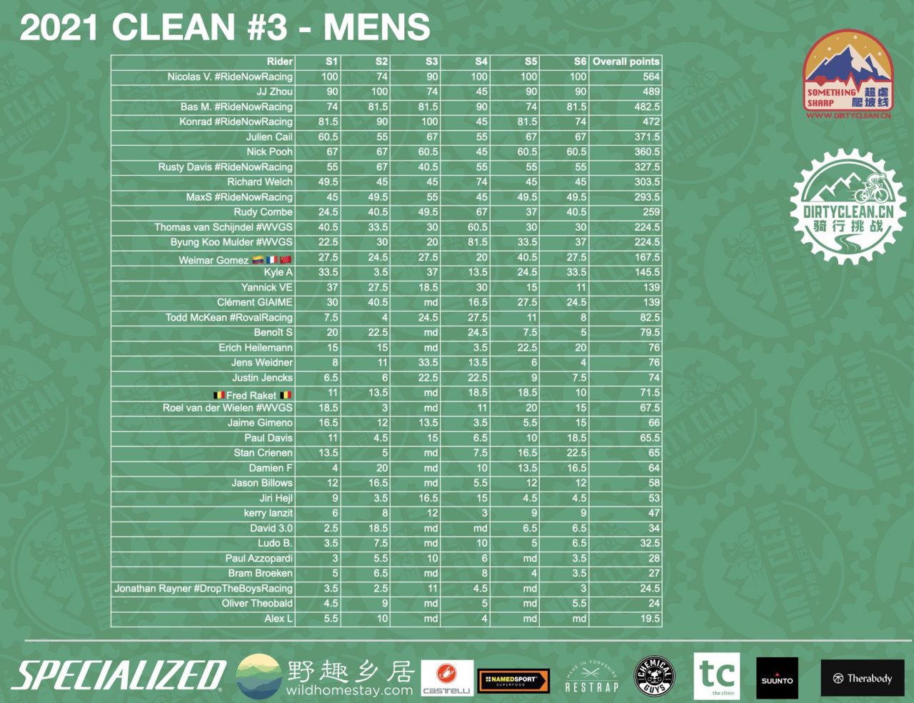 DC Clean 2021 3 Something Sharp Recap 野趣乡居